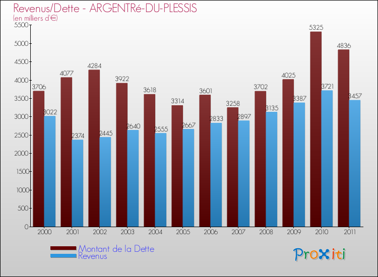 Evolution comparée de la dette et des revenus pour la commune de ARGENTRé-DU-PLESSIS de 2000 à 2011 Comparaison de la dette et des revenus pour ARGENTRé-DU-PLESSIS de 2000 à 2011