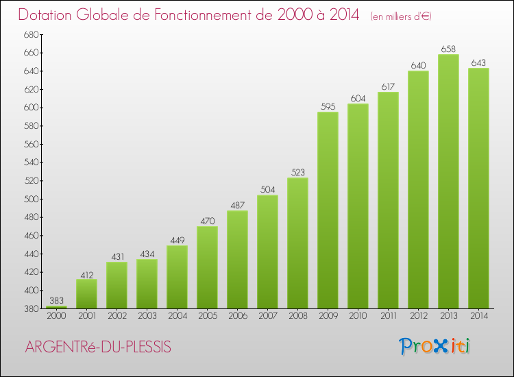 Evolution du montant de la Dotation Globale de Fonctionnement pour la commune de ARGENTRé-DU-PLESSIS de 2000 à 2014 Evolution du montant de la Dotation Globale de Fonctionnement pour ARGENTRé-DU-PLESSIS de 2000 à 2014