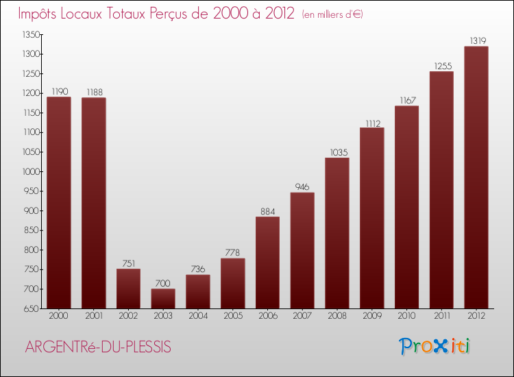 Evolution des Impôts Locaux pour la commune de ARGENTRé-DU-PLESSIS de 2000 à 2012 Evolution des Impôts Locaux pour ARGENTRé-DU-PLESSIS de 2000 à 2012