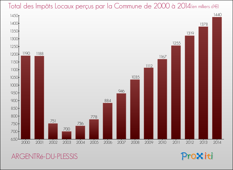 Evolution des Impôts Locaux pour la commune de ARGENTRé-DU-PLESSIS de 2000 à 2014 Evolution des Impôts Locaux pour ARGENTRé-DU-PLESSIS de 2000 à 2014