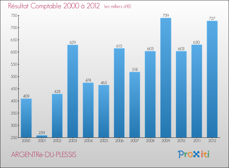 Evolution du résultat comptable pour la commune de ARGENTRé-DU-PLESSIS de 2000 à 2012 Evolution du résultat comptable pour ARGENTRé-DU-PLESSIS de 2000 à 2012