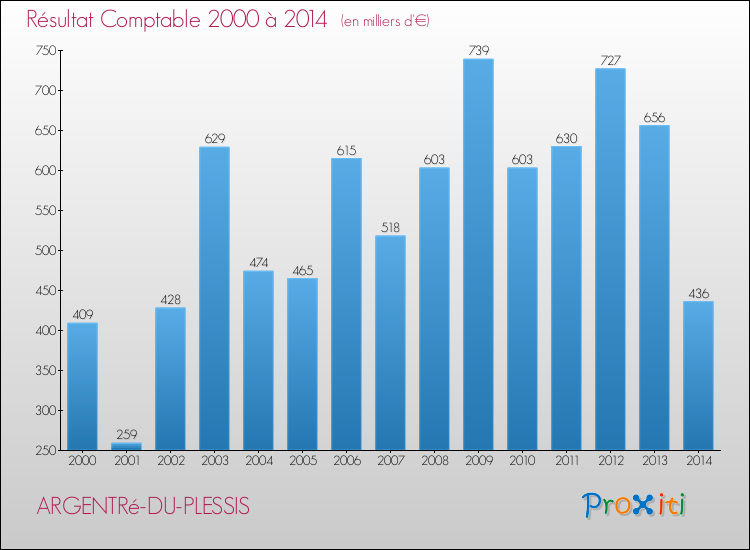 Evolution du résultat comptable pour la commune de ARGENTRé-DU-PLESSIS de 2000 à 2014 Evolution du résultat comptable pour ARGENTRé-DU-PLESSIS de 2000 à 2014