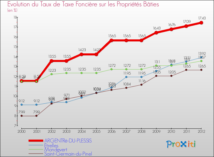 Evolution du taux de la taxe foncière sur le bati pour ARGENTRé-DU-PLESSIS et les communes proches de 2000 à 2012 Comparaison des taux de taxe foncière sur le bati pour ARGENTRé-DU-PLESSIS et les communes voisines de 2000 à 2012