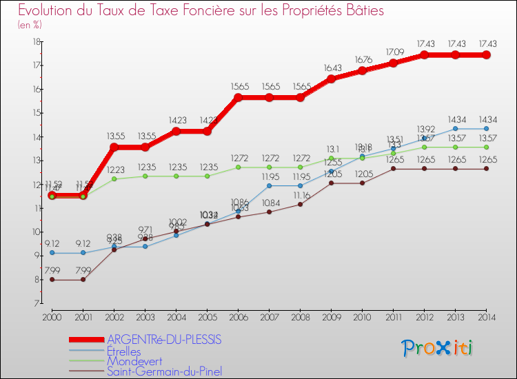 Evolution du taux de la taxe foncière sur le bati pour ARGENTRé-DU-PLESSIS et les communes proches de 2000 à 2014 Comparaison des taux de taxe foncière sur le bati pour ARGENTRé-DU-PLESSIS et les communes voisines de 2000 à 2014