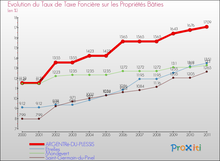 Evolution du taux de la taxe foncière sur le bati pour ARGENTRé-DU-PLESSIS et les communes proches Comparaison des taux de taxe foncière sur le bati pour ARGENTRé-DU-PLESSIS et les communes voisines