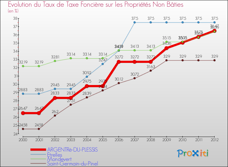 Evolution du taux de la taxe foncière sur les immeubles et terrains non batis pour ARGENTRé-DU-PLESSIS et les communes proches de 2000 à 2012 Comparaison des taux de la taxe foncière sur les immeubles et terrains non batis pour ARGENTRé-DU-PLESSIS et les communes voisines de 2000 à 2012