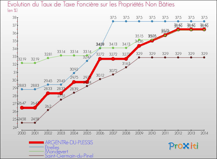 Evolution du taux de la taxe foncière sur les immeubles et terrains non batis pour ARGENTRé-DU-PLESSIS et les communes proches de 2000 à 2014 Comparaison des taux de la taxe foncière sur les immeubles et terrains non batis pour ARGENTRé-DU-PLESSIS et les communes voisines de 2000 à 2014