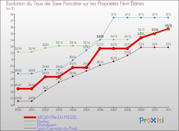 Evolution du taux de la taxe foncière sur les immeubles et terrains non batis pour ARGENTRé-DU-PLESSIS et les communes proches Comparaison des taux de la taxe foncière sur les immeubles et terrains non batis pour ARGENTRé-DU-PLESSIS et les communes voisines