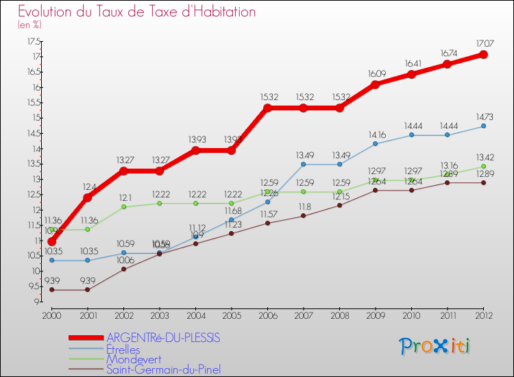 Evolution du taux de la taxe d'habitation pour ARGENTRé-DU-PLESSIS et les communes proches Comparaison des taux de la taxe d'habitation pour ARGENTRé-DU-PLESSIS et les communes voisines