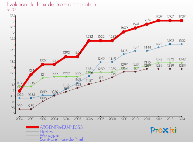 Evolution du taux de la taxe d'habitation pour ARGENTRé-DU-PLESSIS et les communes proches de 2000 à 2014 Comparaison des taux de la taxe d'habitation pour ARGENTRé-DU-PLESSIS et les communes voisines de 2000 à 2014