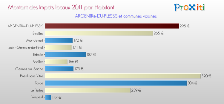 Montant des impôts locaux par Habitant pour ARGENTRé-DU-PLESSIS et les communes proches Comparaison des impôts locaux par habitant pour ARGENTRé-DU-PLESSIS et les communes voisines