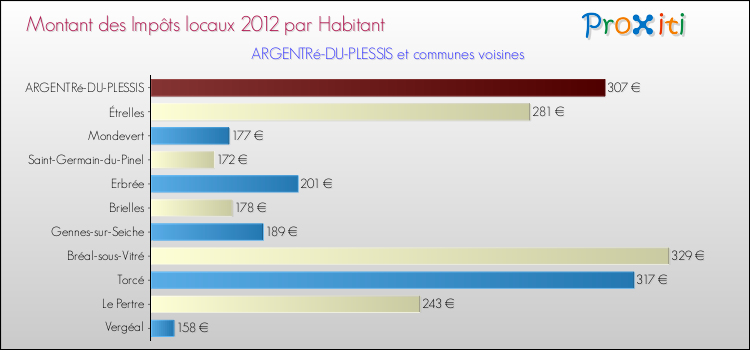 Montant des impôts locaux par Habitant pour ARGENTRé-DU-PLESSIS et les communes proches Comparaison des impôts locaux par habitant pour ARGENTRé-DU-PLESSIS et les communes voisines