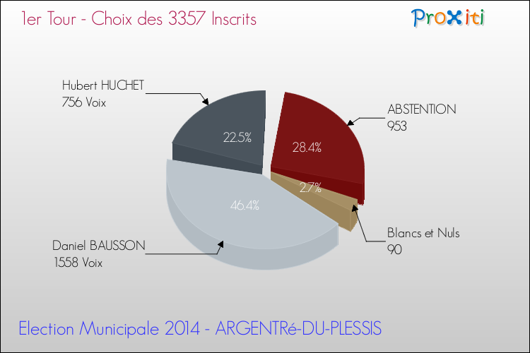 Résultats par rapport aux inscrits au 1er Tour des Elections Municipales 2014 de la commune de ARGENTRé-DU-PLESSIS Elections Municipales 2014 - Résultats par rapport aux inscrits au 1er Tour pour la commune de ARGENTRé-DU-PLESSIS