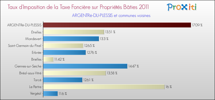 Taux d'imposition de la taxe foncière sur le bati 2011 pour ARGENTRé-DU-PLESSIS et les communes proches Comparaison des taux d'imposition de la taxe foncière sur le bati 2011 pour ARGENTRé-DU-PLESSIS et les communes voisines