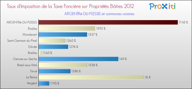 Taux d'imposition de la taxe foncière sur le bati 2012 pour ARGENTRé-DU-PLESSIS et les communes proches Comparaison des taux d'imposition de la taxe foncière sur le bati 2012 pour ARGENTRé-DU-PLESSIS et les communes voisines