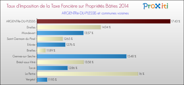 Taux d'imposition de la taxe foncière sur le bati 2014 pour ARGENTRé-DU-PLESSIS et les communes proches Comparaison des taux d'imposition de la taxe foncière sur le bati 2014 pour ARGENTRé-DU-PLESSIS et les communes voisines