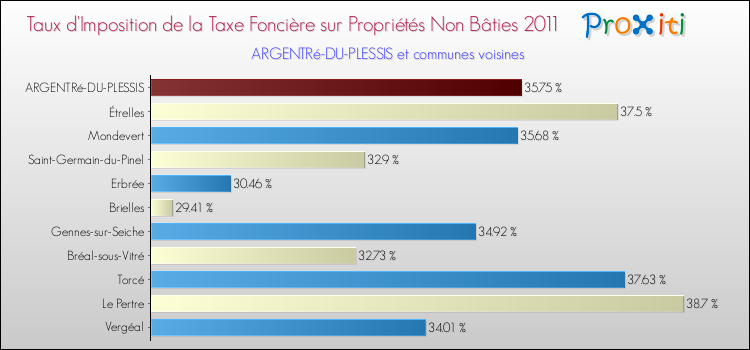 Taux d'imposition de la taxe foncière sur les immeubles et terrains non batis 2011 pour ARGENTRé-DU-PLESSIS et les communes proches Comparaison des taux d'imposition de la taxe foncière sur les immeubles et terrains non batis 2011 pour ARGENTRé-DU-PLESSIS et les communes voisines