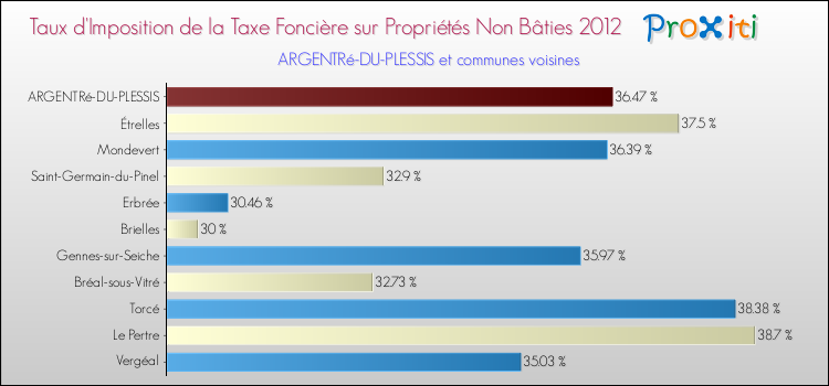 Taux d'imposition de la taxe foncière sur les immeubles et terrains non batis 2012 pour ARGENTRé-DU-PLESSIS et les communes proches Comparaison des taux d'imposition de la taxe foncière sur les immeubles et terrains non batis 2012 pour ARGENTRé-DU-PLESSIS et les communes voisines