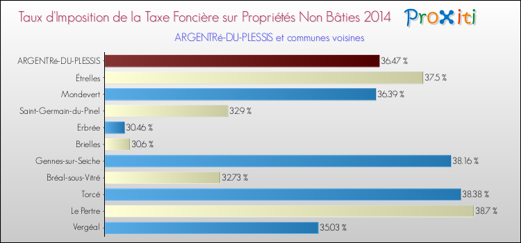 Taux d'imposition de la taxe foncière sur les immeubles et terrains non batis 2014 pour ARGENTRé-DU-PLESSIS et les communes proches Comparaison des taux d'imposition de la taxe foncière sur les immeubles et terrains non batis 2014 pour ARGENTRé-DU-PLESSIS et les communes voisines