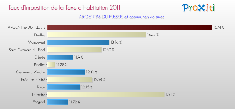Taux d'imposition de la taxe d'habitation 2011 pour ARGENTRé-DU-PLESSIS et les communes proches Comparaison des taux d'imposition de la taxe d'habitation 2011 pour ARGENTRé-DU-PLESSIS et les communes voisines