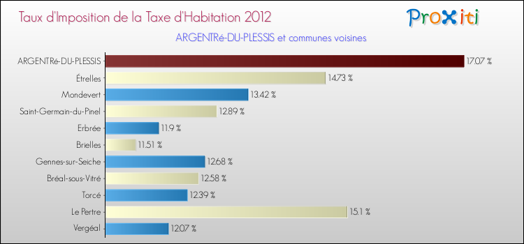 Taux d'imposition de la taxe d'habitation 2012 pour ARGENTRé-DU-PLESSIS et les communes proches Comparaison des taux d'imposition de la taxe d'habitation 2012 pour ARGENTRé-DU-PLESSIS et les communes voisines