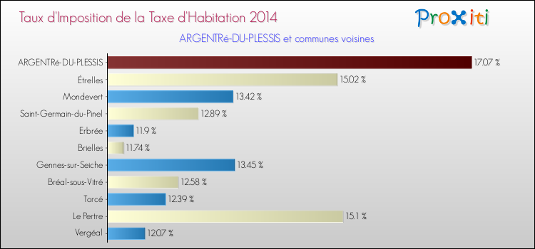 Taux d'imposition de la taxe d'habitation 2014 pour ARGENTRé-DU-PLESSIS et les communes proches Comparaison des taux d'imposition de la taxe d'habitation 2014 pour ARGENTRé-DU-PLESSIS et les communes voisines