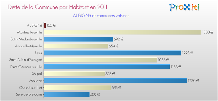 Dette par habitant de la commune en 2011 pour AUBIGNé et les communes proches Comparaison de la dette par habitant de la commune en 2011 pour AUBIGNé et les communes voisines