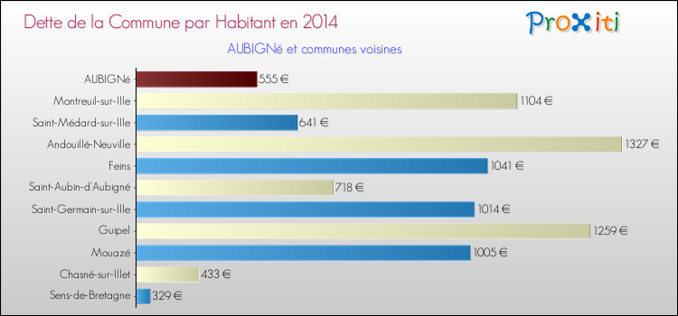 Dette par habitant de la commune en 2014 pour AUBIGNé et les communes proches Comparaison de la dette par habitant de la commune en 2014 pour AUBIGNé et les communes voisines