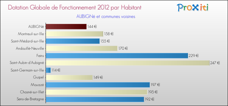 Montant des dotations globales de fonctionnement DGF par Habitant pour AUBIGNé et les communes proches Comparaison des des dotations globales de fonctionnement DGF par habitant pour AUBIGNé et les communes voisines
