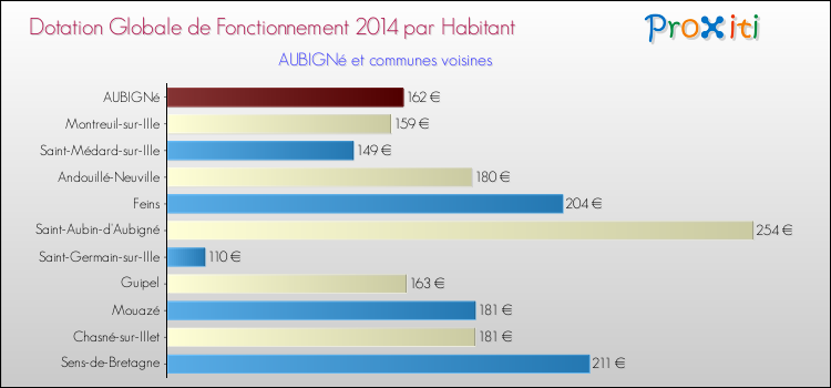 Montant des dotations globales de fonctionnement DGF par Habitant pour AUBIGNé et les communes proches en 2014. Comparaison des des dotations globales de fonctionnement DGF par habitant pour AUBIGNé et les communes voisines en 2014.