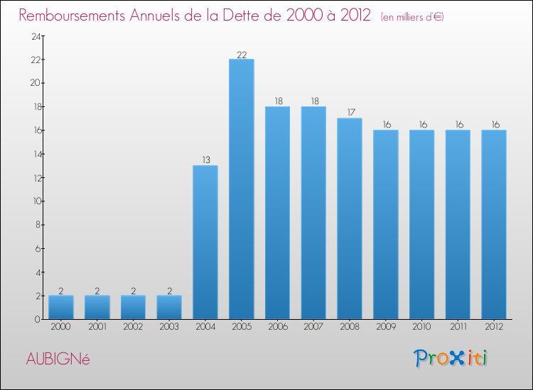Evolution de l'annuité de la dette pour la commune de AUBIGNé de 2000 à 2012 Annuités de la dette pour AUBIGNé de 2000 à 2012