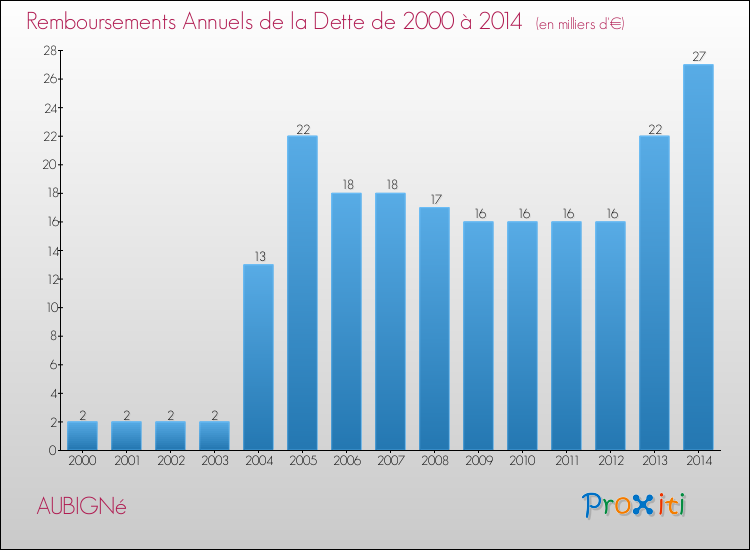 Evolution de l'annuité de la dette pour la commune de AUBIGNé de 2000 à 2014 Annuités de la dette pour AUBIGNé de 2000 à 2014