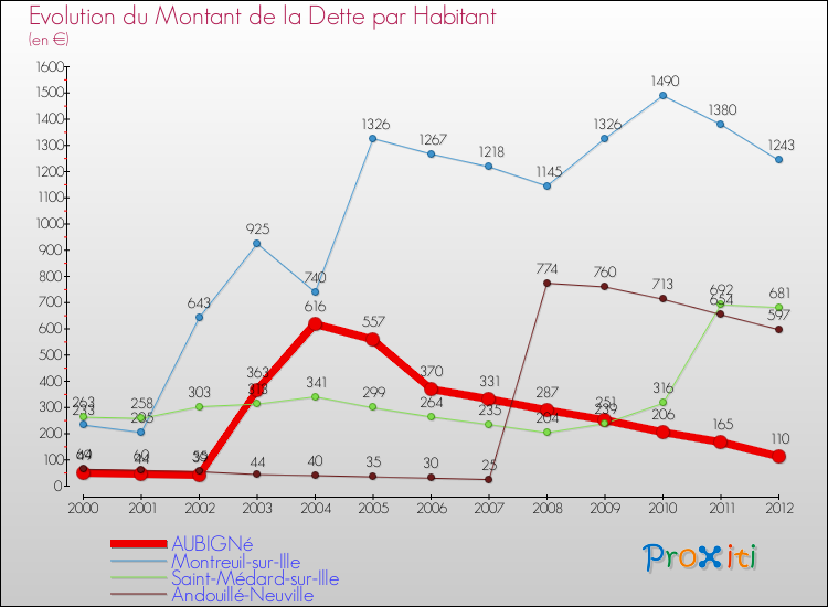Evolution de la dette par habitant pour la commune de AUBIGNé et les communes proches de 2000 à 2012 Comparaison de la dette par habitant pour AUBIGNé et les communes voisines de 2000 à 2012