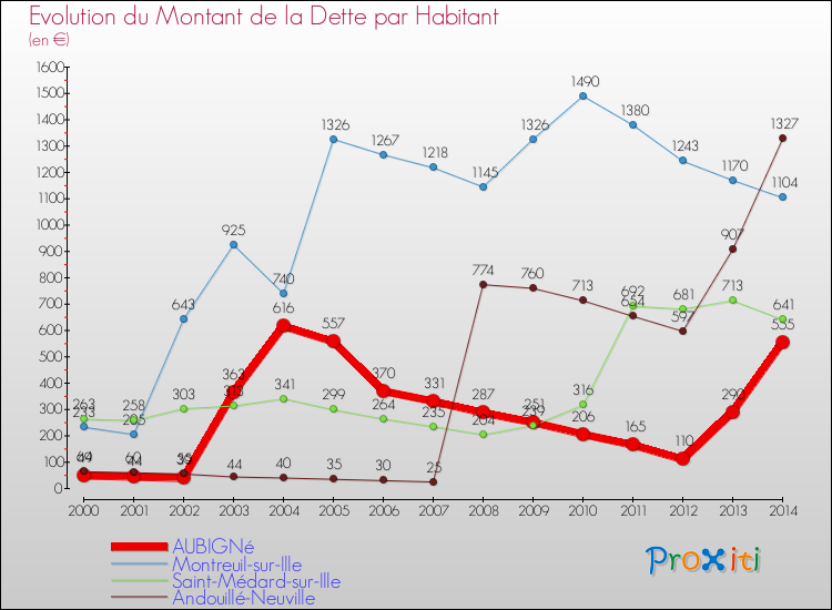Evolution de la dette par habitant pour la commune de AUBIGNé et les communes proches de 2000 à 2014 Comparaison de la dette par habitant pour AUBIGNé et les communes voisines de 2000 à 2014