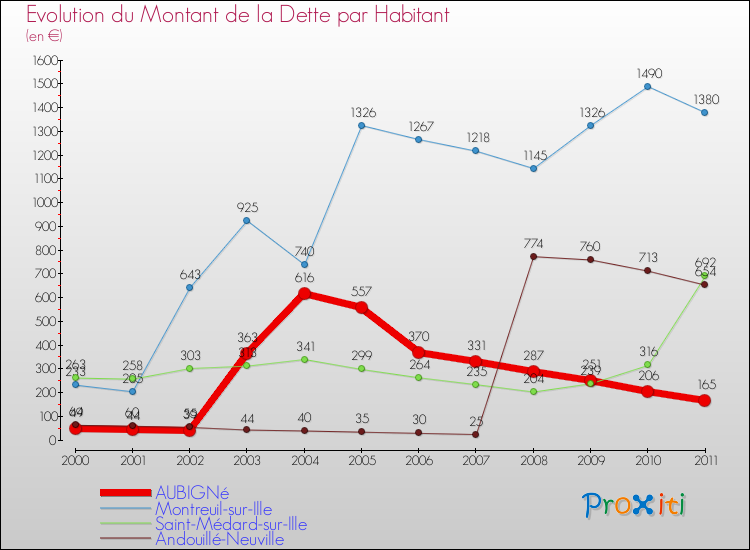 Evolution de la dette par habitant pour la commune de AUBIGNé et les communes proches Comparaison de la dette par habitant pour AUBIGNé et les communes voisines