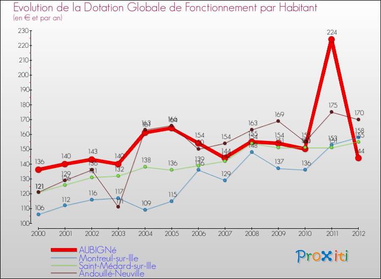 Evolution et montant de la dotation globale de fonctionnement par Habitant pour AUBIGNé et les communes proches Comparaison des dotations globales de fonctionnement par habitant pour AUBIGNé et les communes voisines