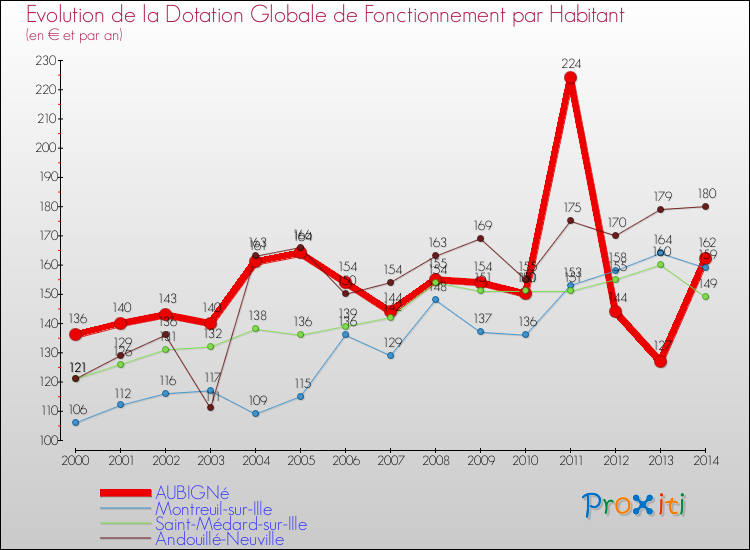 Evolution et montant de la dotation globale de fonctionnement par Habitant pour AUBIGNé et les communes proches de 2000 à 2014. Comparaison des dotations globales de fonctionnement par habitant pour AUBIGNé et les communes voisines de 2000 à 2014.