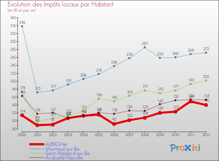 Evolution et montant des impôts locaux par Habitant pour AUBIGNé et les communes proches Comparaison des impôts locaux par habitant pour AUBIGNé et les communes voisines