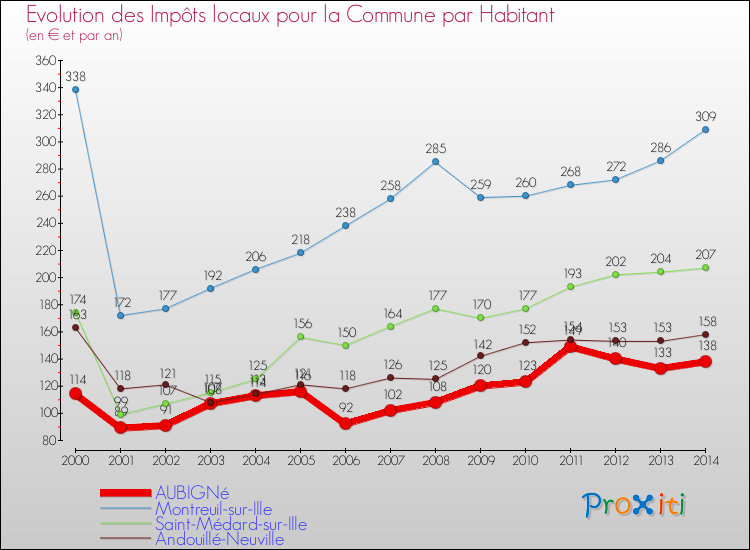 Evolution et montant des impôts locaux par Habitant pour AUBIGNé et les communes proches de 2000 à 2014 Comparaison des impôts locaux par habitant pour AUBIGNé et les communes voisines de 2000 à 2014