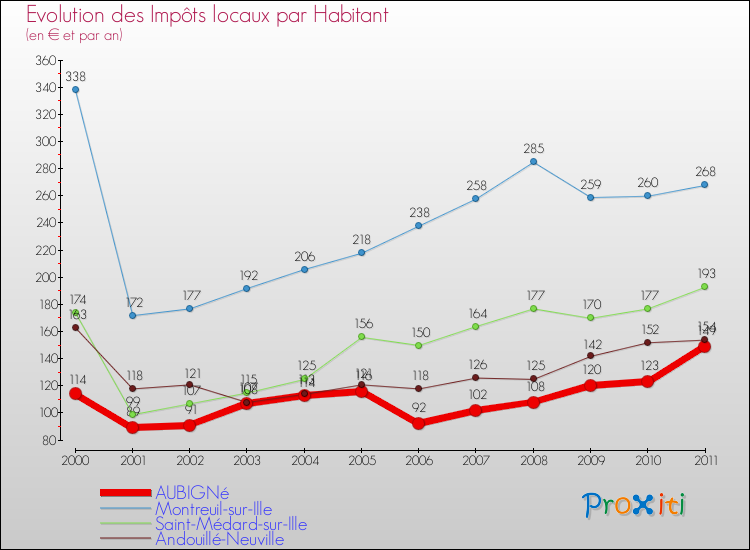 Evolution et montant des impôts locaux par Habitant pour AUBIGNé et les communes proches Comparaison des impôts locaux par habitant pour AUBIGNé et les communes voisines