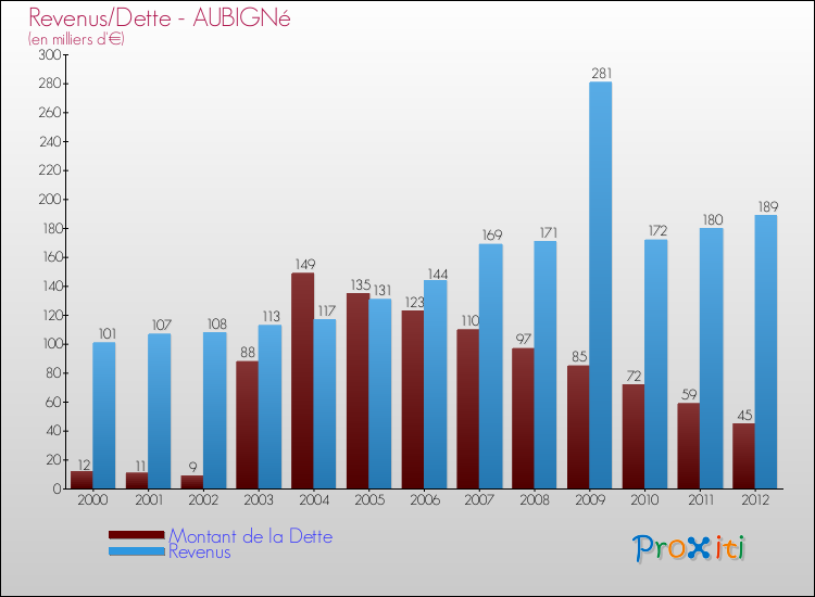 Evolution comparée de la dette et des revenus pour la commune de AUBIGNé de 2000 à 2012 Comparaison de la dette et des revenus pour AUBIGNé de 2000 à 2012