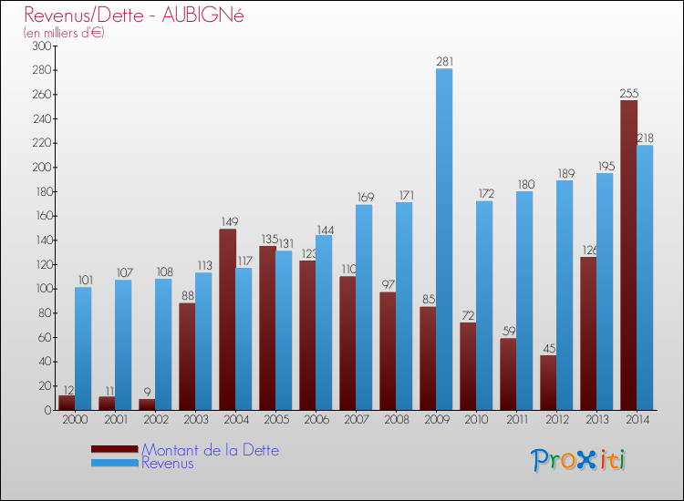 Evolution comparée de la dette et des revenus pour la commune de AUBIGNé de 2000 à 2014 Comparaison de la dette et des revenus pour AUBIGNé de 2000 à 2014