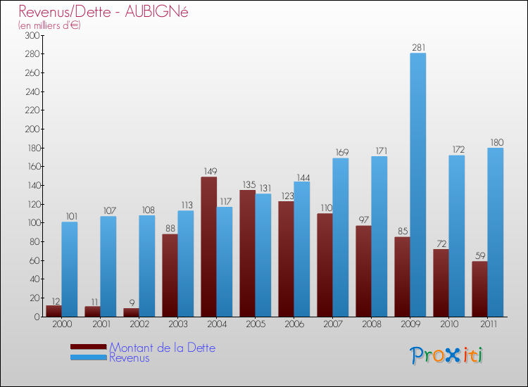 Evolution comparée de la dette et des revenus pour la commune de AUBIGNé de 2000 à 2011 Comparaison de la dette et des revenus pour AUBIGNé de 2000 à 2011