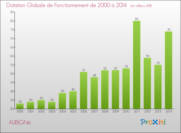Evolution du montant de la Dotation Globale de Fonctionnement pour la commune de AUBIGNé de 2000 à 2014 Evolution du montant de la Dotation Globale de Fonctionnement pour AUBIGNé de 2000 à 2014