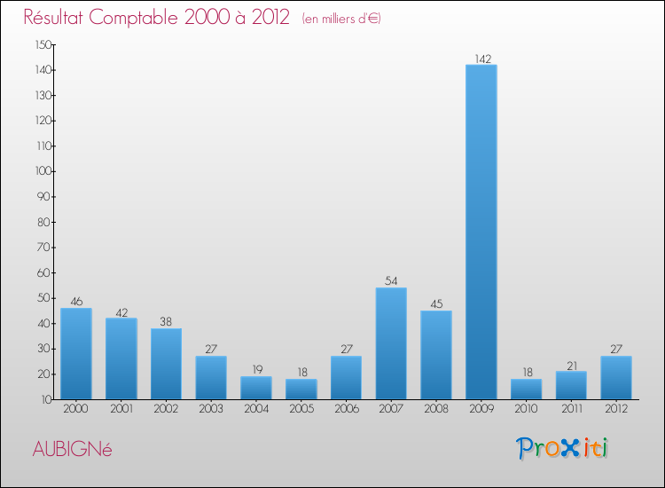 Evolution du résultat comptable pour la commune de AUBIGNé de 2000 à 2012 Evolution du résultat comptable pour AUBIGNé de 2000 à 2012
