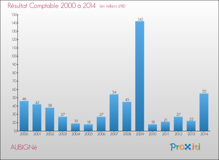 Evolution du résultat comptable pour la commune de AUBIGNé de 2000 à 2014 Evolution du résultat comptable pour AUBIGNé de 2000 à 2014