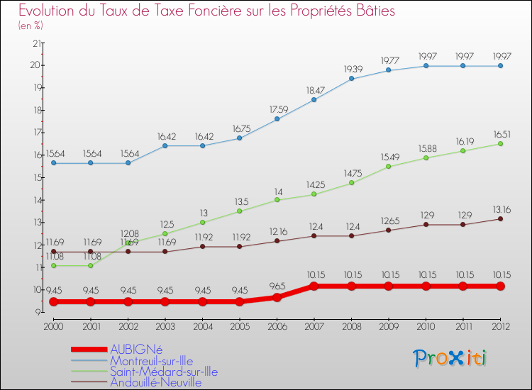 Evolution du taux de la taxe foncière sur le bati pour AUBIGNé et les communes proches de 2000 à 2012 Comparaison des taux de taxe foncière sur le bati pour AUBIGNé et les communes voisines de 2000 à 2012