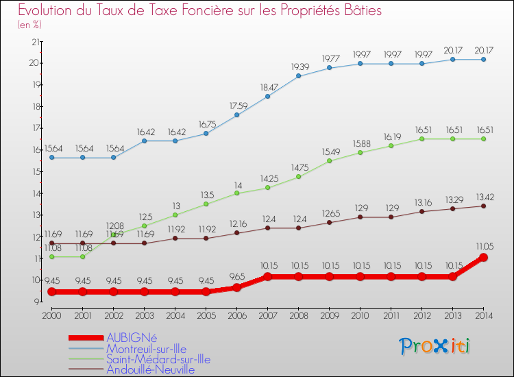 Evolution du taux de la taxe foncière sur le bati pour AUBIGNé et les communes proches de 2000 à 2014 Comparaison des taux de taxe foncière sur le bati pour AUBIGNé et les communes voisines de 2000 à 2014