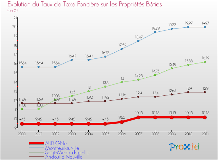 Evolution du taux de la taxe foncière sur le bati pour AUBIGNé et les communes proches Comparaison des taux de taxe foncière sur le bati pour AUBIGNé et les communes voisines