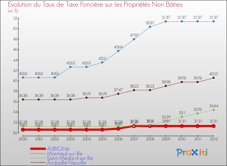 Evolution du taux de la taxe foncière sur les immeubles et terrains non batis pour AUBIGNé et les communes proches de 2000 à 2012 Comparaison des taux de la taxe foncière sur les immeubles et terrains non batis pour AUBIGNé et les communes voisines de 2000 à 2012